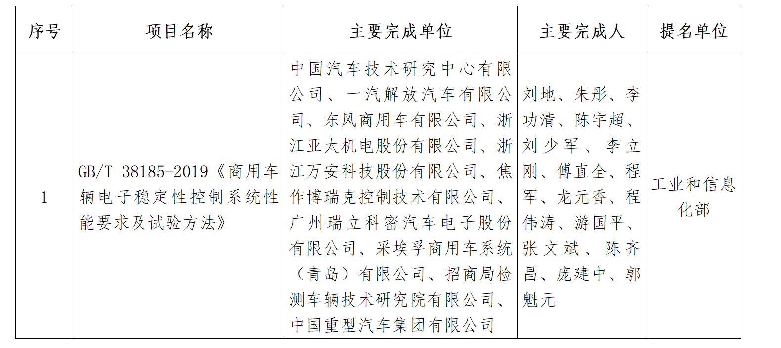 关于拟申报2022年中国标准创新贡献奖标准项目奖的公示